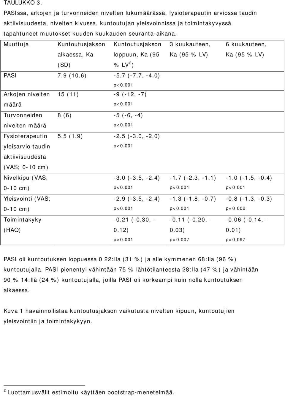 kuukauden seuranta-aikana. Muuttuja Kuntoutusjakson alkaessa, Ka Kuntoutusjakson loppuun, Ka (95 3 kuukauteen, Ka (95 % LV) 6 kuukauteen, Ka (95 % LV) (SD) % LV 2 ) PASI 7.9 (10.6) -5.7 (-7.7, -4.