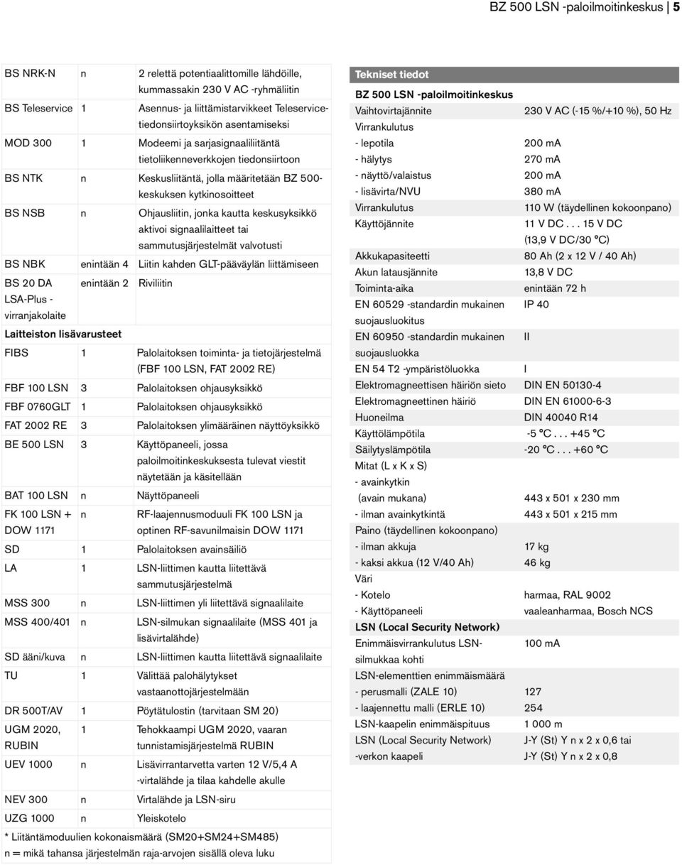 signaalilaitteet tai sammutusjärjestelmät valvotusti BS NBK enintään Liitin kahden GLT-pääväylän liittämiseen BS 0 DA enintään Riviliitin LSA-Plus - virranjakolaite Laitteiston lisävarusteet FIBS