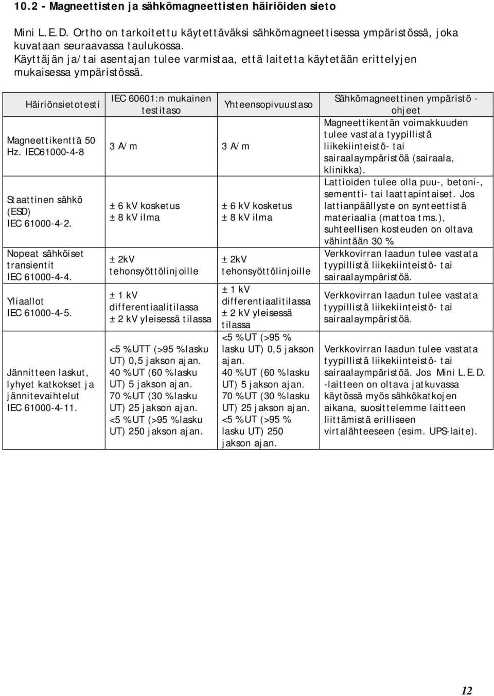 Nopeat sähköiset transientit IEC 61000-4-4. Yliaallot IEC 61000-4-5. Jännitteen laskut, lyhyet katkokset ja jännitevaihtelut IEC 61000-4-11.