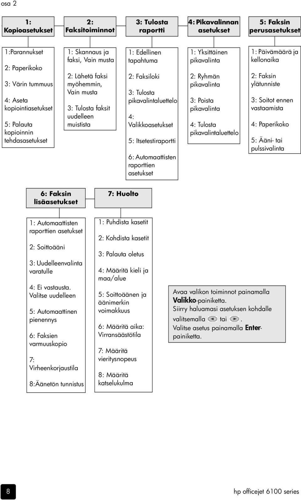 pikavalintaluettelo 4: Valikkoasetukset 5: Itsetestiraportti 6: Automaattisten raporttien asetukset 1: Yksittäinen pikavalinta 2: Ryhmän pikavalinta 3: Poista pikavalinta 4: Tulosta