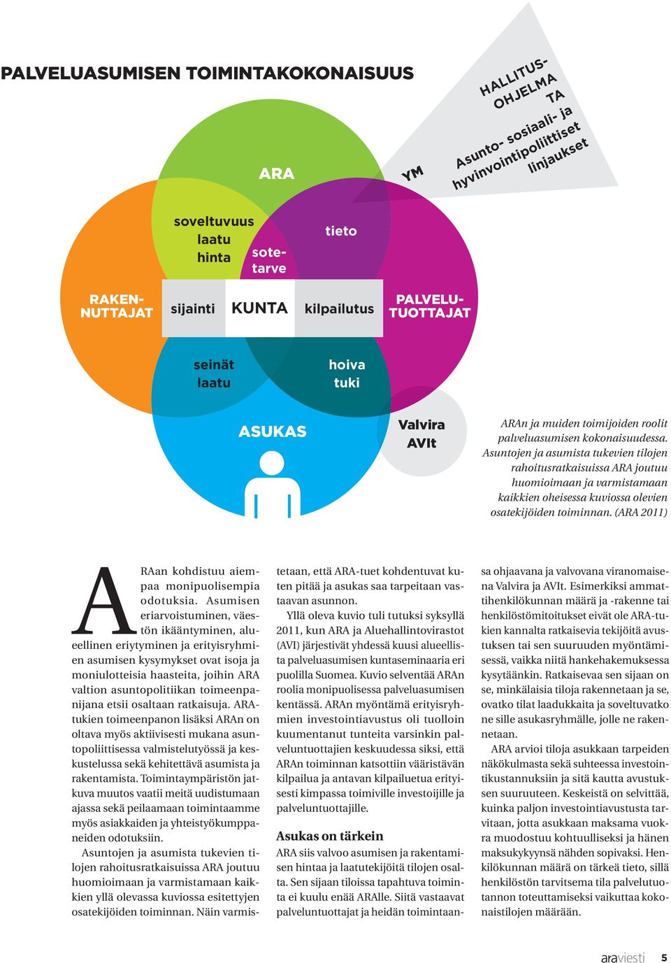 Asuntojen ja asumista tukevien tilojen rahoitusratkaisuissa ARA joutuu huomioimaan ja varmistamaan kaikkien oheisessa kuviossa olevien osatekijöiden toiminnan.
