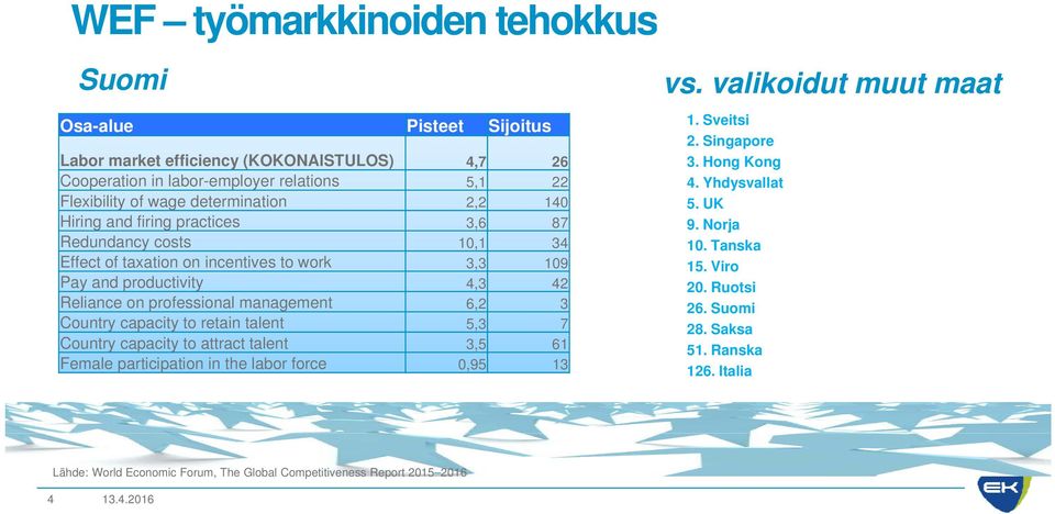 management 6,2 3 Country capacity to retain talent 5,3 7 Country capacity to attract talent 3,5 61 Female participation in the labor force 0,95 13 vs. valikoidut muut maat 1. Sveitsi 2.