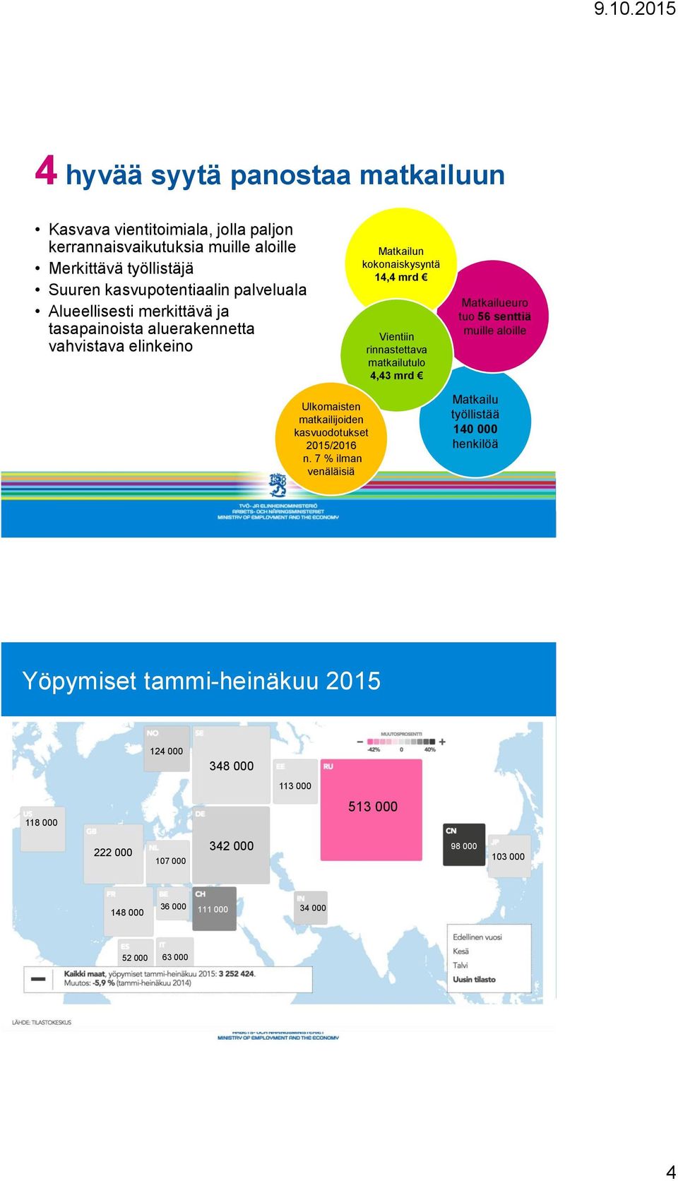 matkailutulo 4,43 mrd Matkailueuro tuo 56 senttiä muille aloille Ulkomaisten matkailijoiden kasvuodotukset 2015/2016 n.