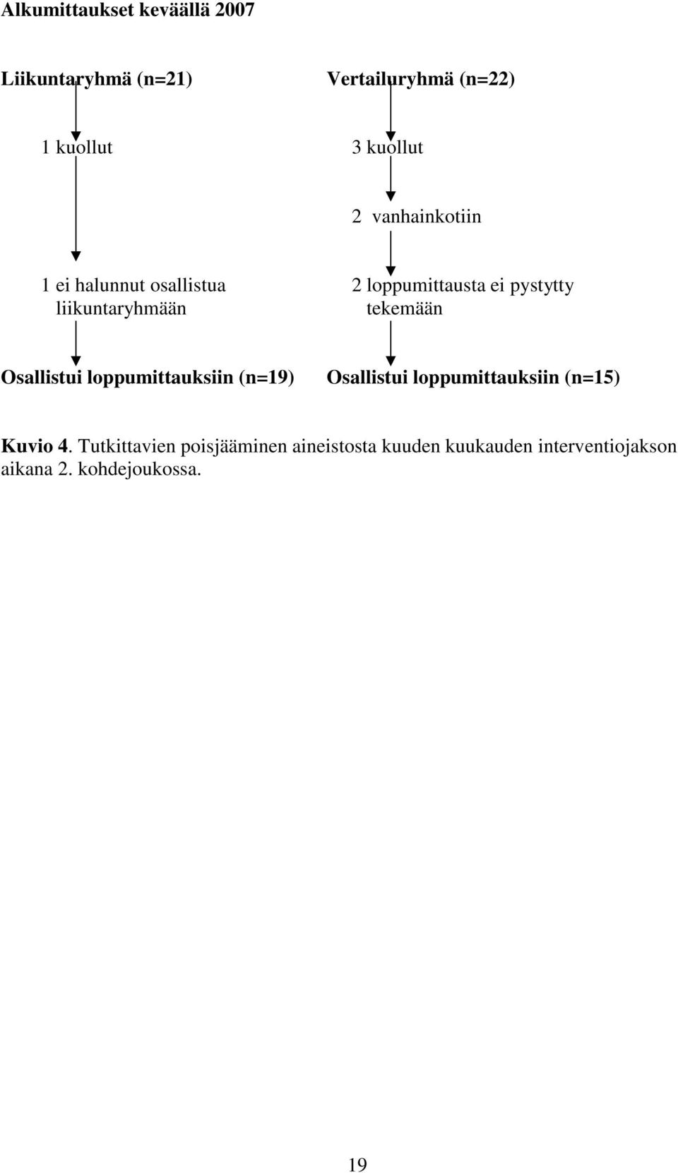 tekemään Osallistui loppumittauksiin (n=19) Osallistui loppumittauksiin (n=15) Kuvio 4.