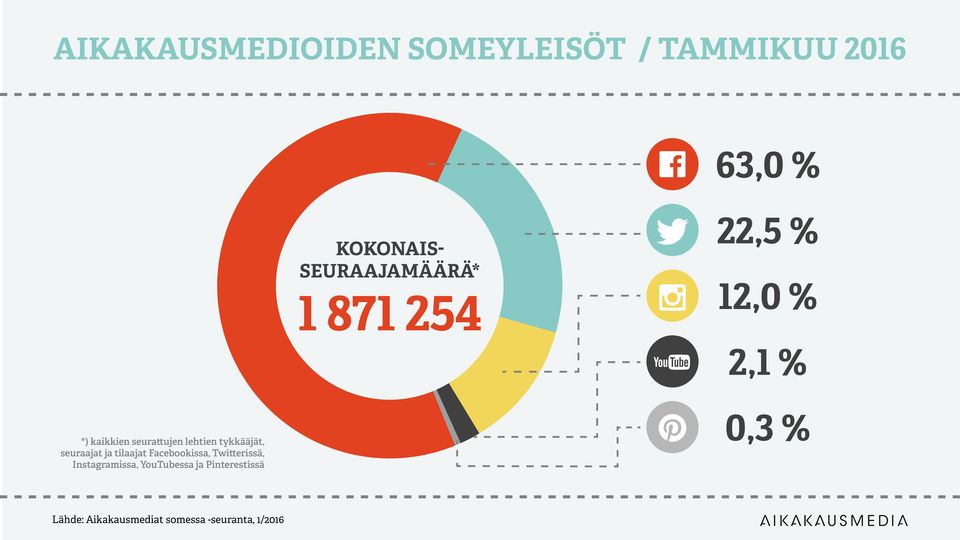 kaikkien seurattujen lehtien tykkääjät, seuraajat ja tilaajat