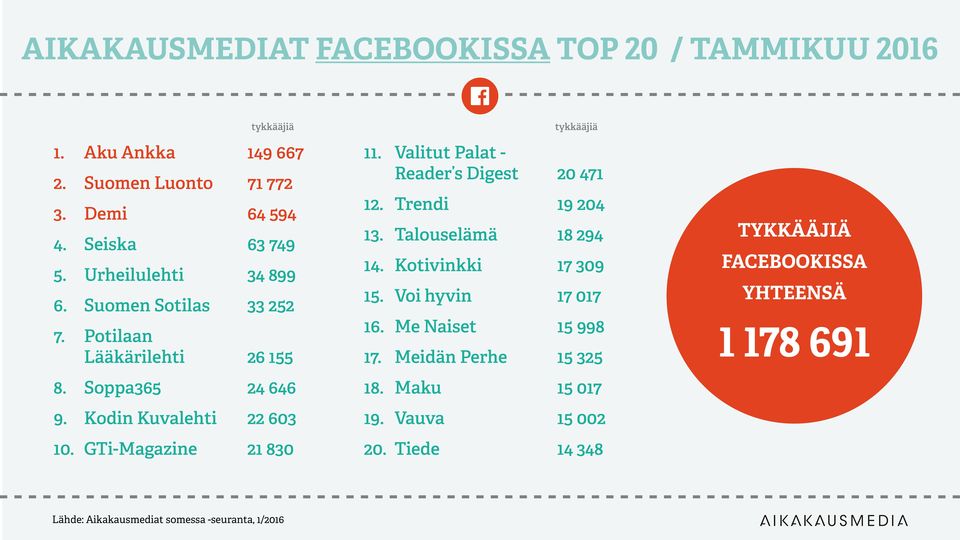 GTi-Magazine 21 830 tykkääjiä 11. Valitut Palat - Reader s Digest 20 471 12. Trendi 19 204 13. Talouselämä 18 294 14. Kotivinkki 17 309 15.