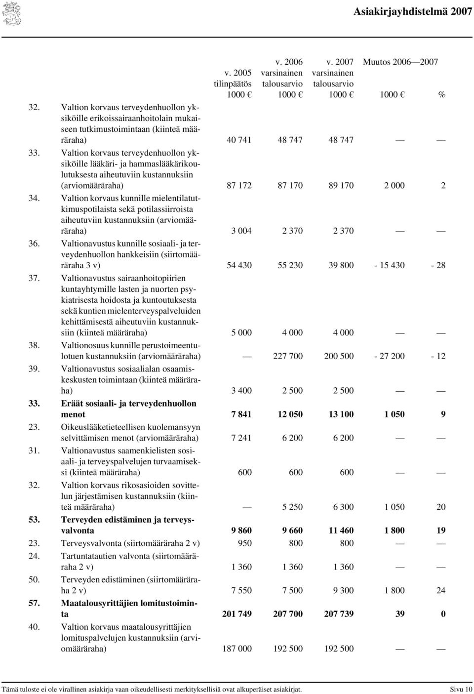 Valtion korvaus terveydenhuollon yksiköille lääkäri- ja hammaslääkärikoulutuksesta aiheutuviin kustannuksiin (arviomääräraha) 87 172 87 170 89 170 2 000 2 34.