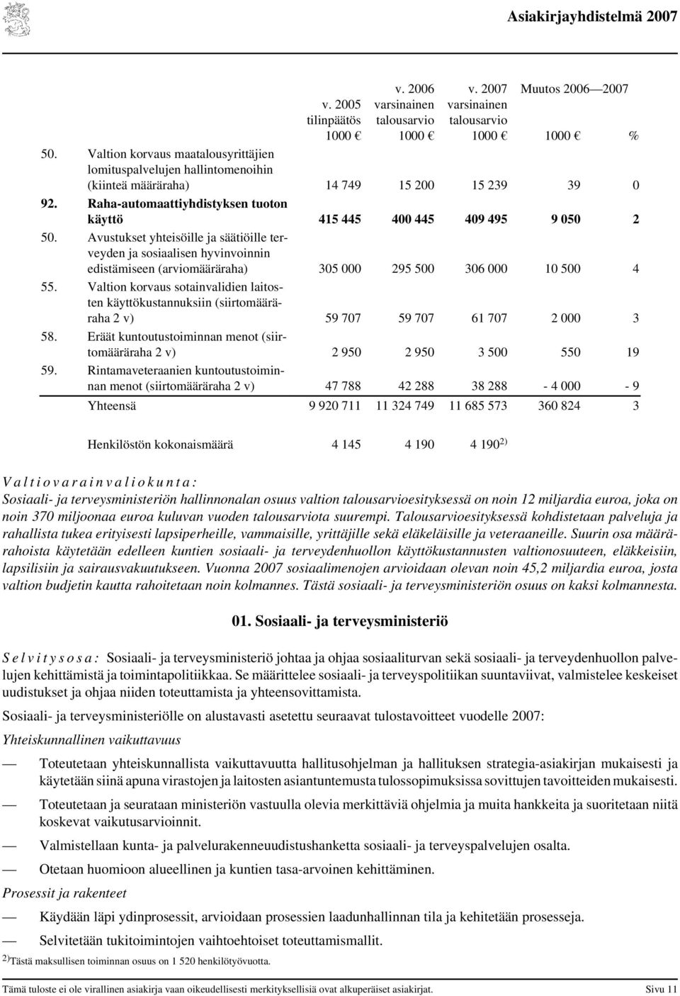 Avustukset yhteisöille ja säätiöille terveyden ja sosiaalisen hyvinvoinnin edistämiseen (arviomääräraha) 305 000 295 500 306 000 10 500 4 55.