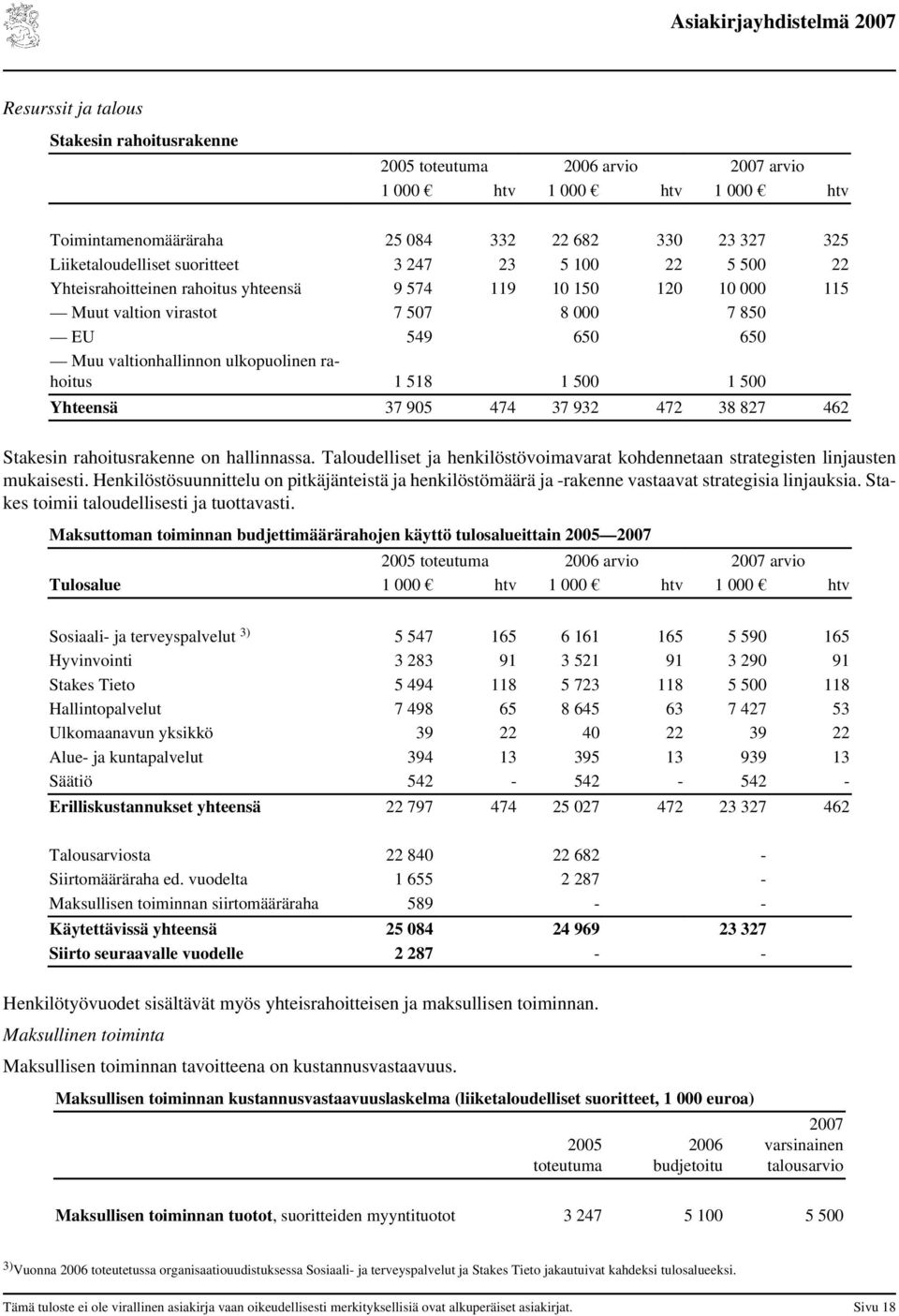 500 1 500 Yhteensä 37 905 474 37 932 472 38 827 462 Stakesin rahoitusrakenne on hallinnassa. Taloudelliset ja henkilöstövoimavarat kohdennetaan strategisten linjausten mukaisesti.