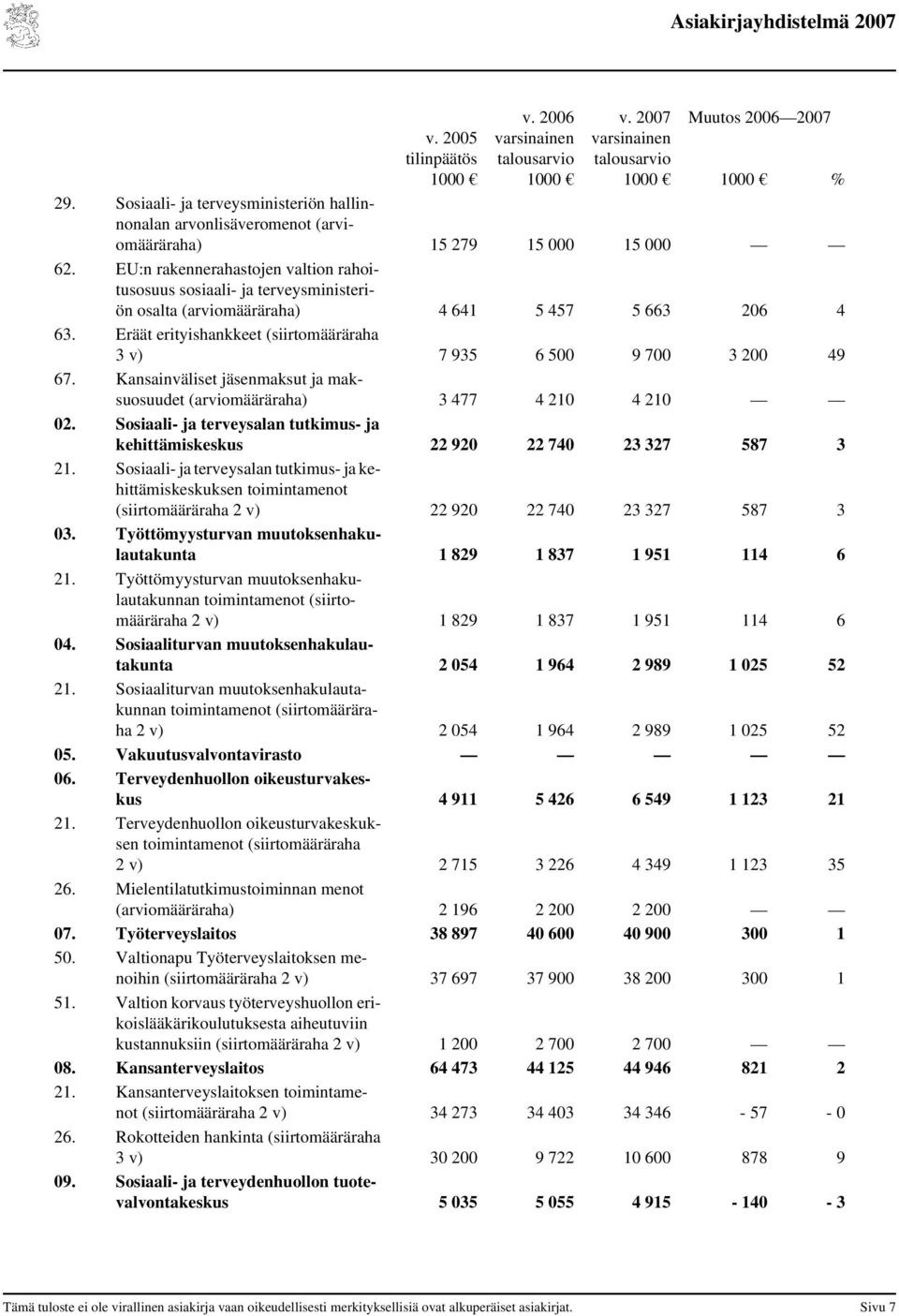 EU:n rakennerahastojen valtion rahoitusosuus sosiaali- ja terveysministeriön osalta (arviomääräraha) 4 641 5 457 5 663 206 4 63.