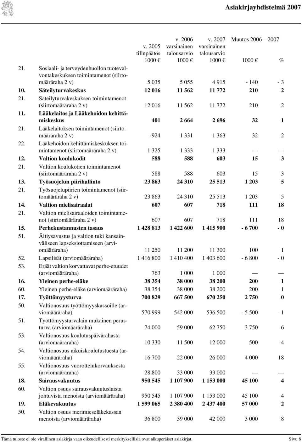 Säteilyturvakeskuksen toimintamenot (siirtomääräraha 2 v) 12 016 11 562 11 772 210 2 11. Lääkelaitos ja Lääkehoidon kehittämiskeskus 401 2 664 2 696 32 1 21.