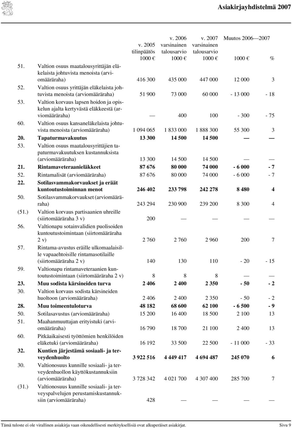 Valtion osuus yrittäjän eläkelaista johtuvista menoista (arviomääräraha) 51 900 73 000 60 000-13 000-18 53.