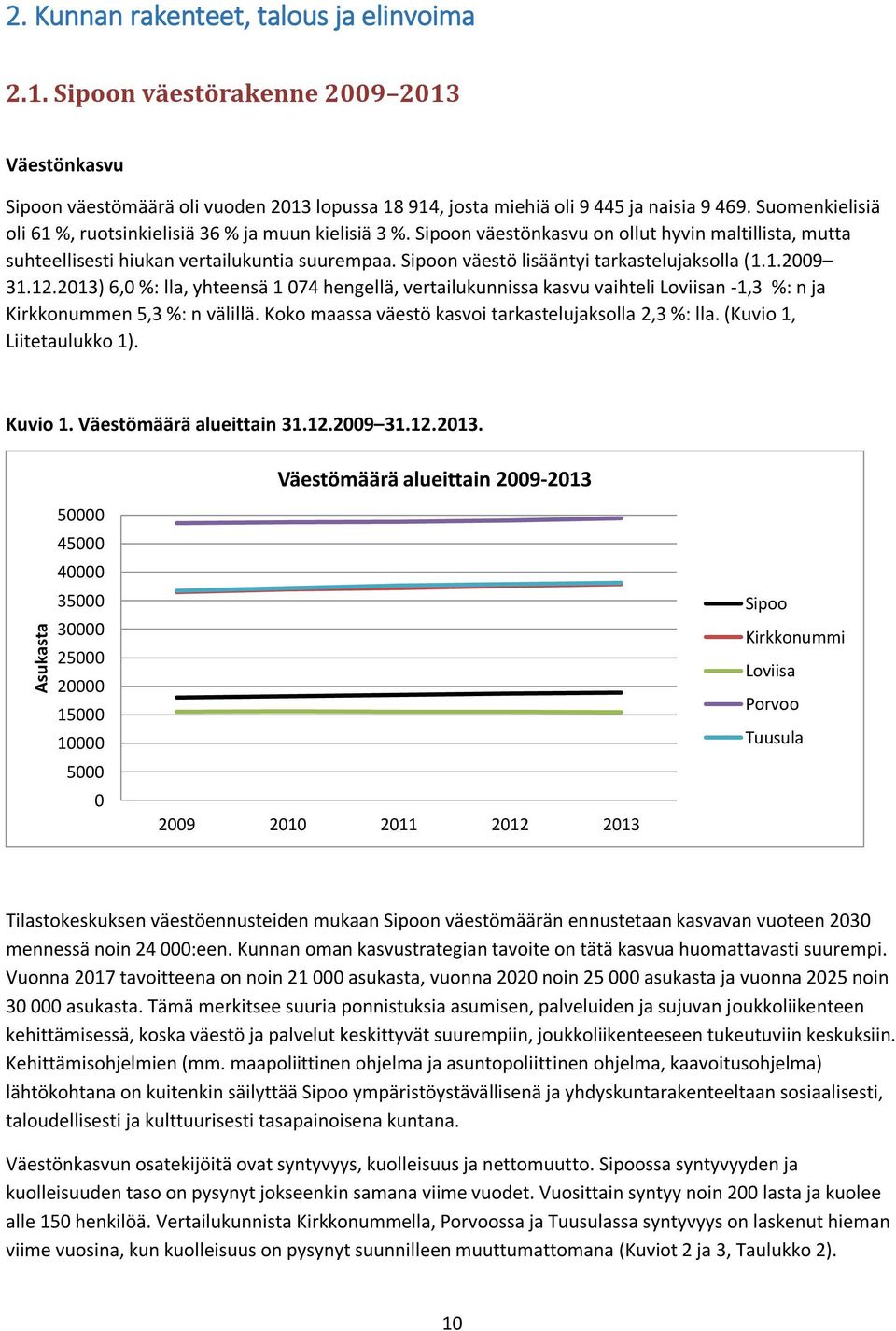 Sipoon väestö lisääntyi tarkastelujaksolla (1.1.29 31.12.213) 6, %: lla, yhteensä 1 74 hengellä, vertailukunnissa kasvu vaihteli Loviisan -1,3 %: n ja Kirkkonummen 5,3 %: n välillä.