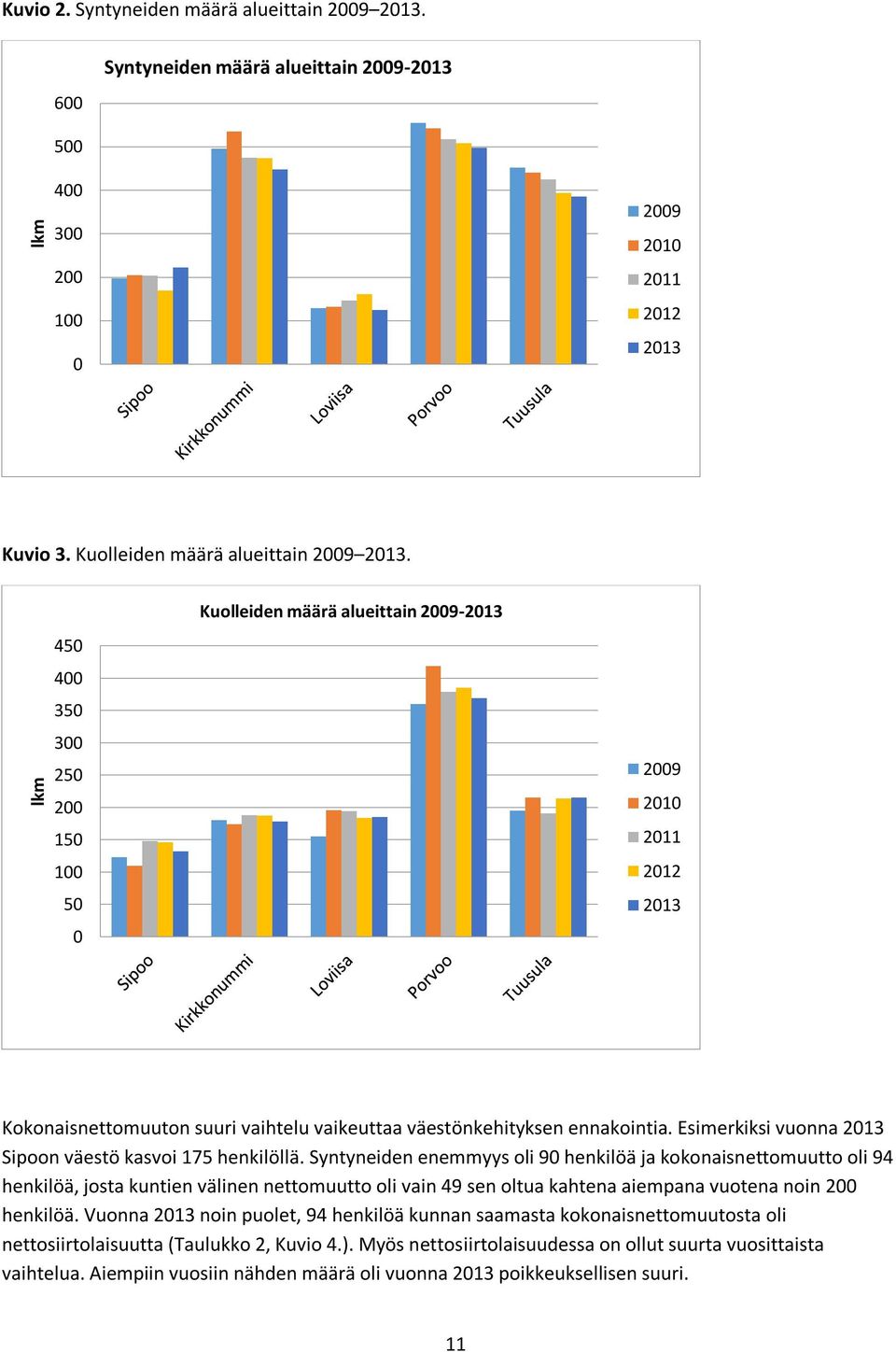 Esimerkiksi vuonna 213 Sipoon väestö kasvoi 175 henkilöllä.