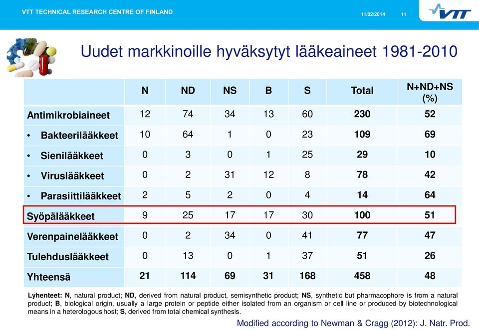 31 168 458 48 Lyhenteet: N, natural product; ND, derived from natural product, semisynthetic product; NS, synthetic but pharmacophore is from a natural product; B, biological origin, usually a large