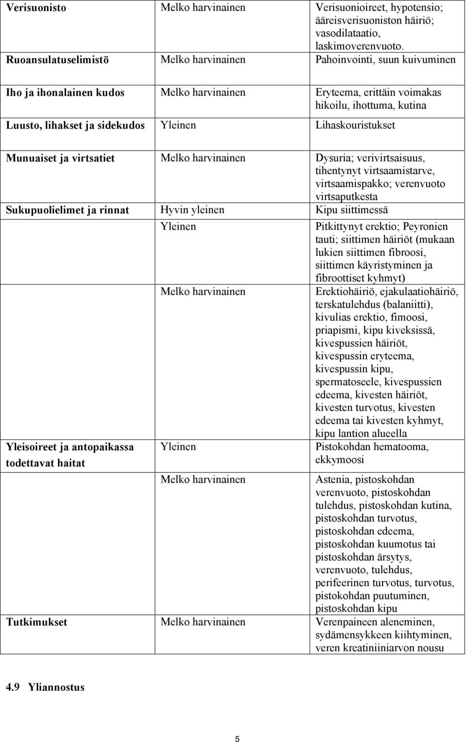 Yleinen Lihaskouristukset Munuaiset ja virtsatiet Melko harvinainen Dysuria; verivirtsaisuus, tihentynyt virtsaamistarve, virtsaamispakko; verenvuoto virtsaputkesta Sukupuolielimet ja rinnat Hyvin