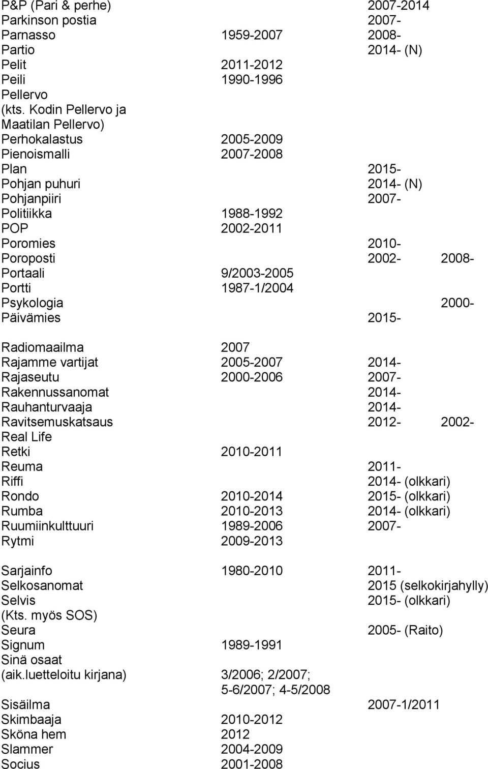 2002-2008- Portaali 9/2003-2005 Portti 1987-1/2004 Psykologia 2000- Päivämies 2015- Radiomaailma 2007 Rajamme vartijat 2005-2007 2014- Rajaseutu 2000-2006 2007- Rakennussanomat 2014- Rauhanturvaaja