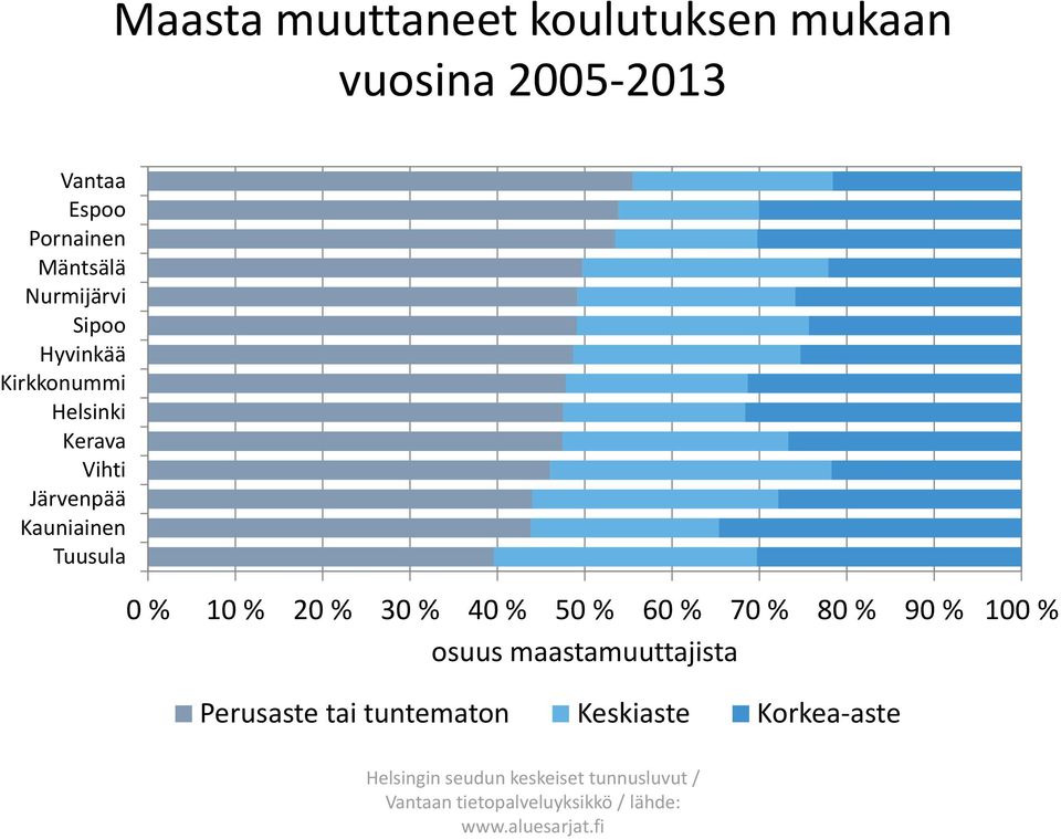 7 % 8 % 9 % 1 % osuus maastamuuttajista Perusaste tai tuntematon Keskiaste Korkea-aste