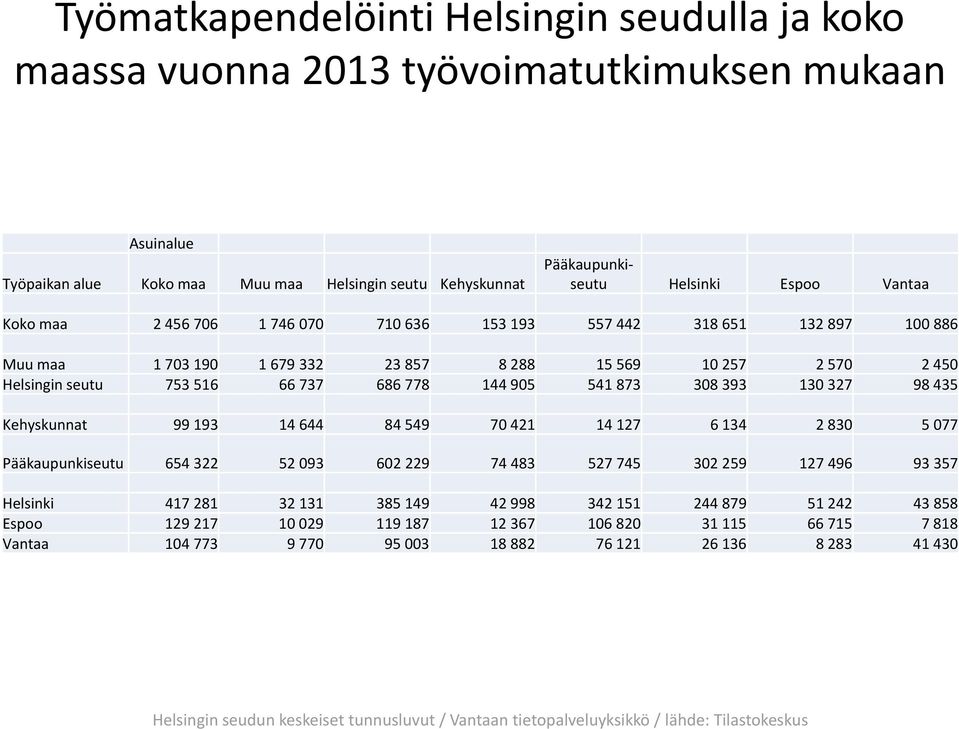 Kehyskunnat 99 193 14 644 84 549 7 421 14 127 6 134 2 83 5 77 Pääkaupunkiseutu 654 322 52 93 62 229 74 483 527 745 32 259 127 496 93 357 417 281 32 131 385 149 42 998 342 151 244 879 51 242 43