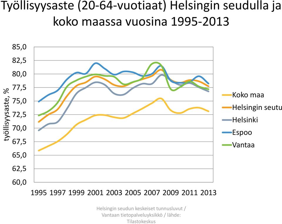 1995 1997 1999 21 23 25 27 29 211 213 Helsingin seudun keskeiset