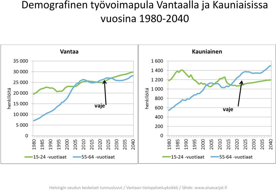 seudun keskeiset tunnusluvut / n