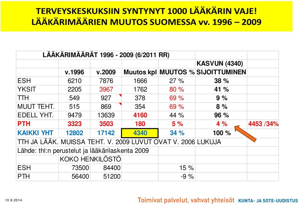 % MUUT TEHT. 515 869 354 69 % 8 % EDELL YHT.