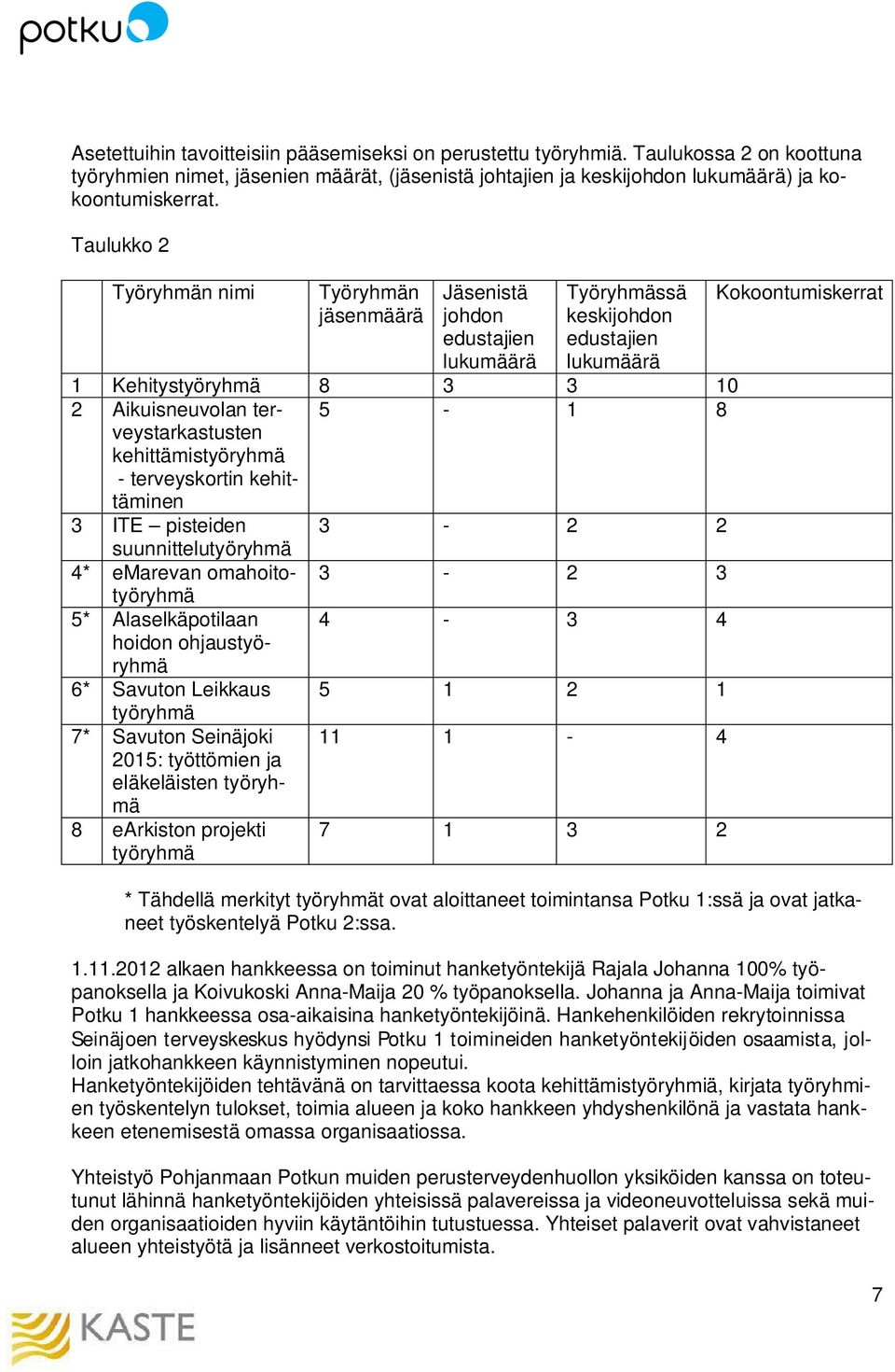 kehittämistyöryhmä - terveyskortin kehittäminen 5-1 8 3 ITE pisteiden suunnittelutyöryhmä 4* emarevan omahoitotyöryhmä 5* Alaselkäpotilaan hoidon ohjaustyöryhmä 6* Savuton Leikkaus työryhmä 7*