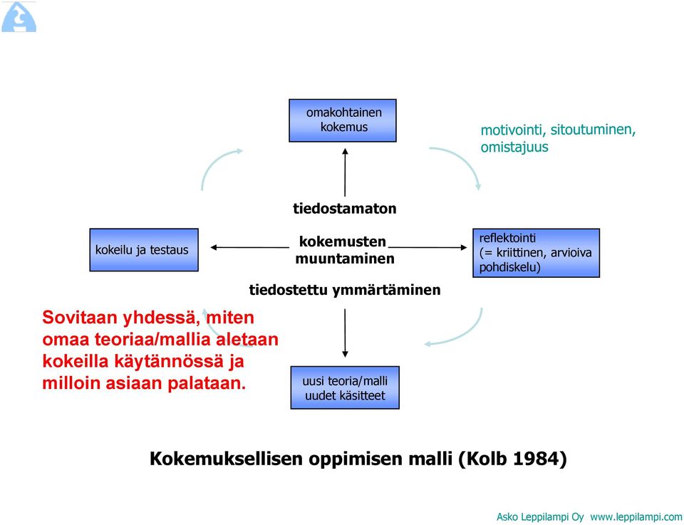 kokemusten muuntaminen tiedostettu ymmärtäminen uusi teoria/malli uudet käsitteet