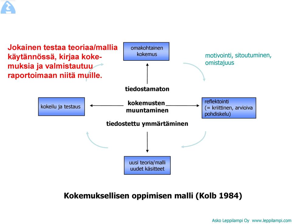 omakohtainen kokemus kokeilu ja testaus tiedostamaton kokemusten muuntaminen tiedostettu