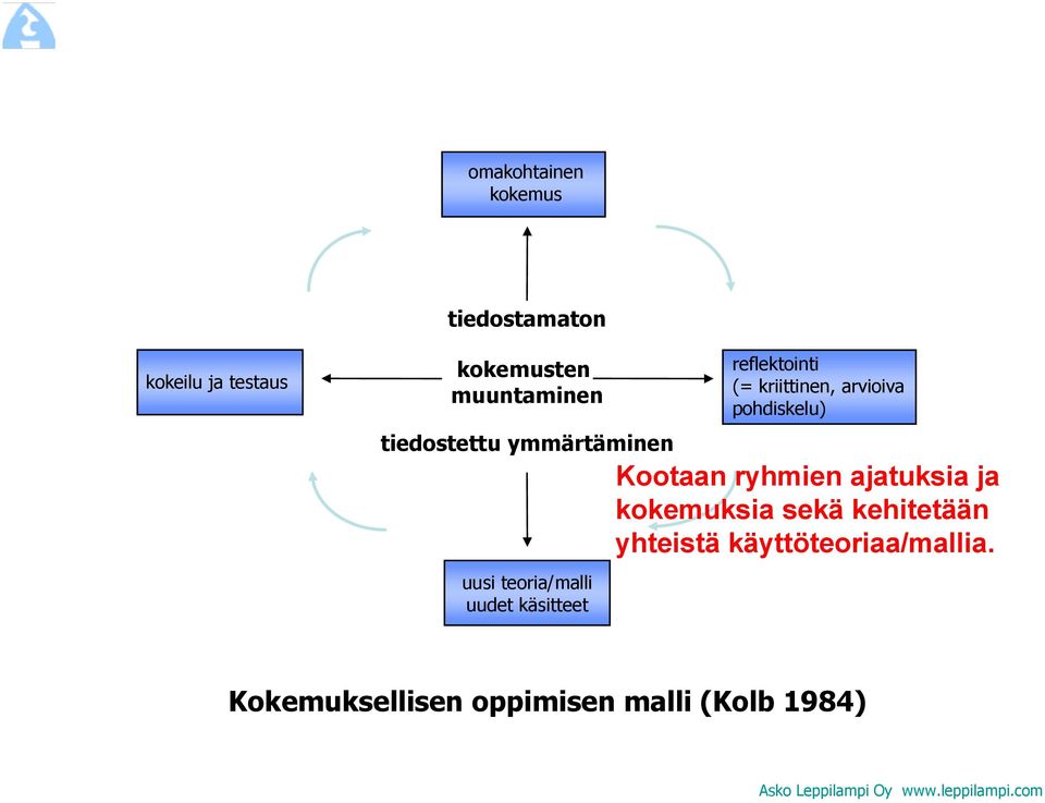 pohdiskelu) Kootaan ryhmien ajatuksia ja kokemuksia sekä kehitetään yhteistä