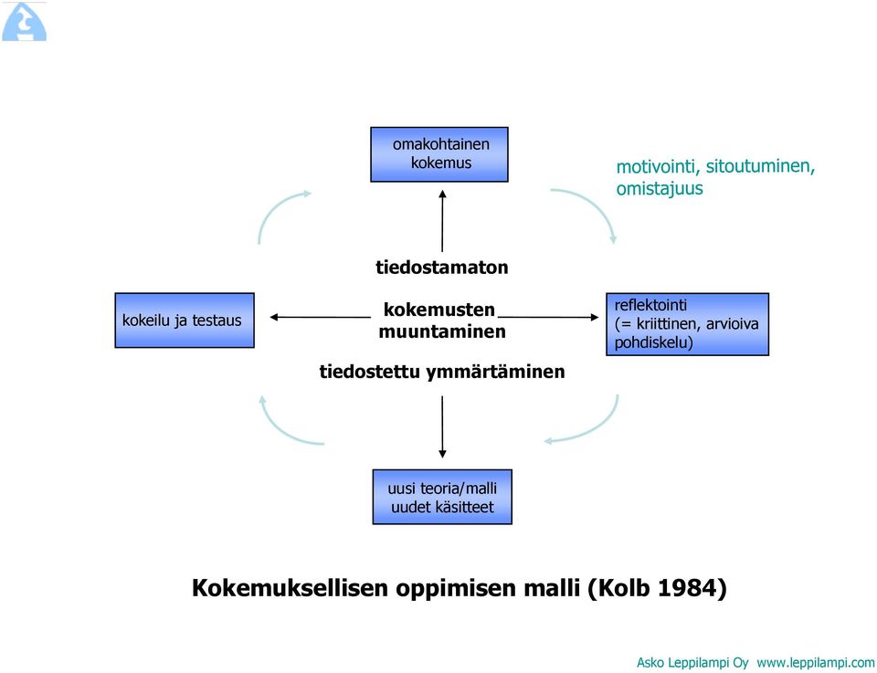 arvioiva pohdiskelu) uusi teoria/malli uudet käsitteet