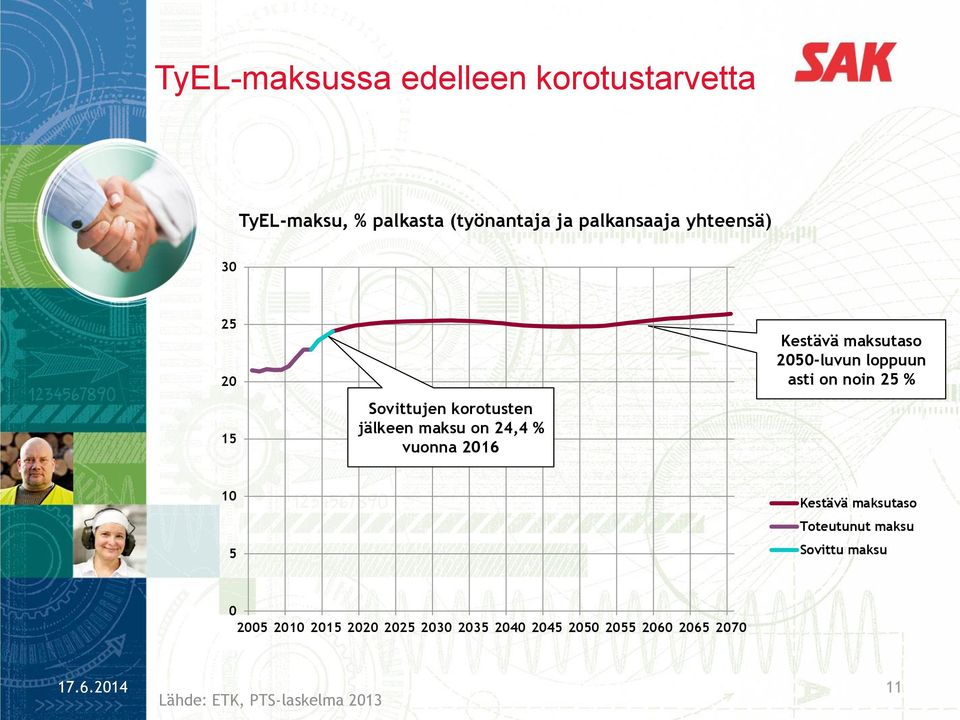 2050-luvun loppuun asti on noin 25 % 10 5 Kestävä maksutaso Toteutunut maksu Sovittu maksu 0 2005