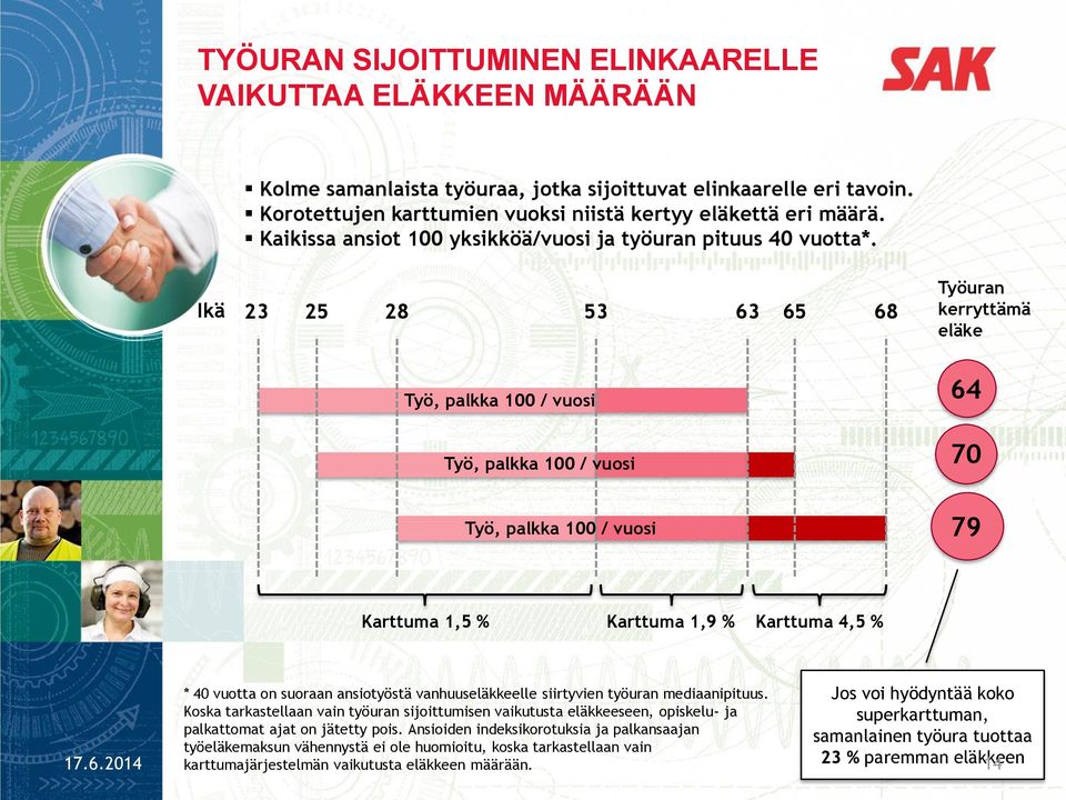 Ikä 23 25 28 53 63 65 68 Työuran kerryttämä eläke Työ, palkka 100 / vuosi Työ, palkka 100 / vuosi 64 70 Työ, palkka 100 / vuosi 79 Karttuma 1,5 % Karttuma 1,9 % Karttuma 4,5 % * 40 vuotta on suoraan