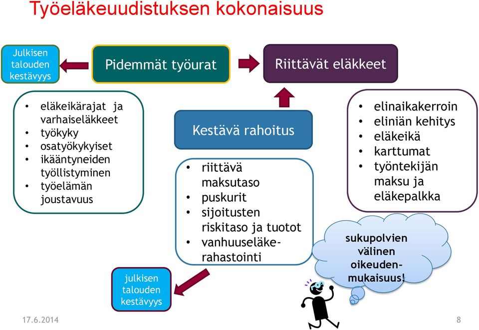 Kestävä rahoitus riittävä maksutaso puskurit sijoitusten riskitaso ja tuotot vanhuuseläkerahastointi elinaikakerroin