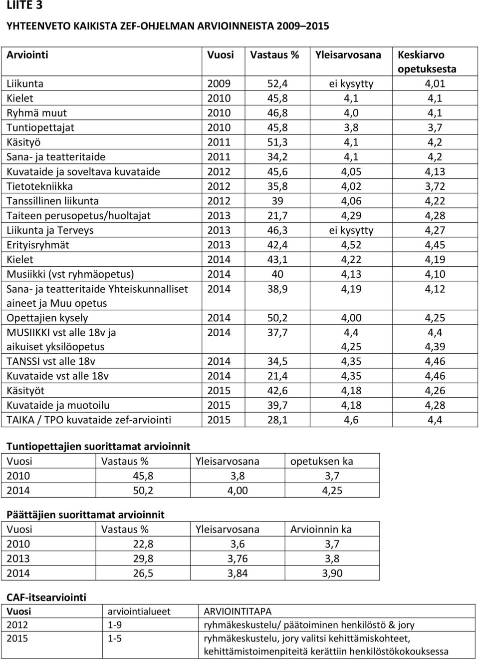 3,72 Tanssillinen liikunta 2012 39 4,06 4,22 Taiteen perusopetus/huoltajat 2013 21,7 4,29 4,28 Liikunta ja Terveys 2013 46,3 ei kysytty 4,27 Erityisryhmät 2013 42,4 4,52 4,45 Kielet 2014 43,1 4,22