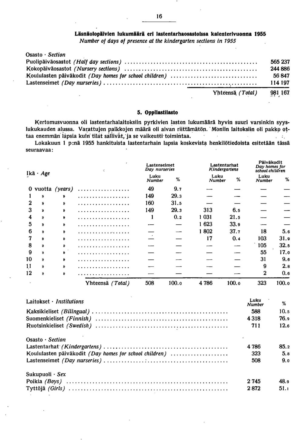 OppIlastIlasto Kertomusvuonna oli lastentarhalaitoksiin pyrkivien lasten lukumäärä hyvin suuri varsinkin syyslukukauden al\jssa. Va~attujen Paikkojen määrä oli aivan riittämätön.