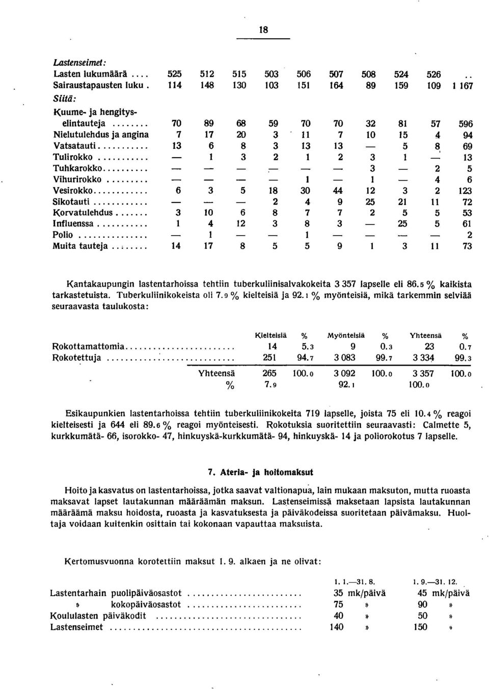 .. 0 6 8 7 7 5 5 5 Influenssa... 8 5 5 6 PoHo... Muita tauteja.. ;... 7 8 5 5 9 II 7 Kantakaupungin lastentarhoissa tehtiin tuberkuliinisalvakokeita 57 lapselle eli 86.5 % kaikista tarkastetuista.