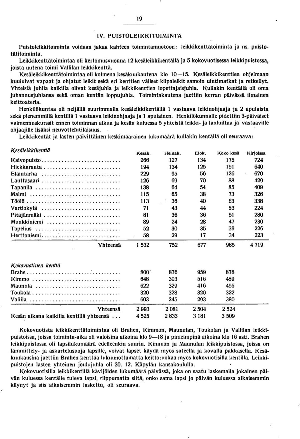 Kesäleikkikenttätoimintaa oli kolmena kesäkuukautena klo 0-5. Kesäleikkikenttien ohjelmaan kuuluivat vapaat ja ohjatut leikit sekä eri kenttien väliset kilpaleikit samoin uintimatkat ja retkeilyt.