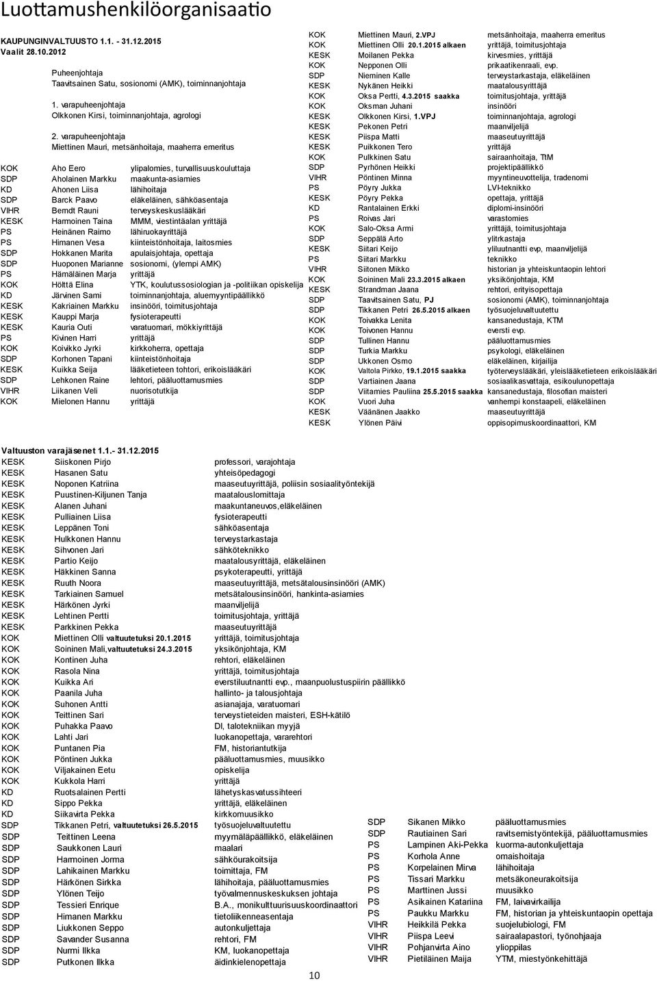 10.2012 Vaalit 28.10.2012 KESK KESK Moilanen Moilanen Pekka Pekka kirvesmies, kirvesmies, yrittäjä yrittäjä KOK KOK Nepponen Nepponen Olli Olli prikaatikenraali, evp.