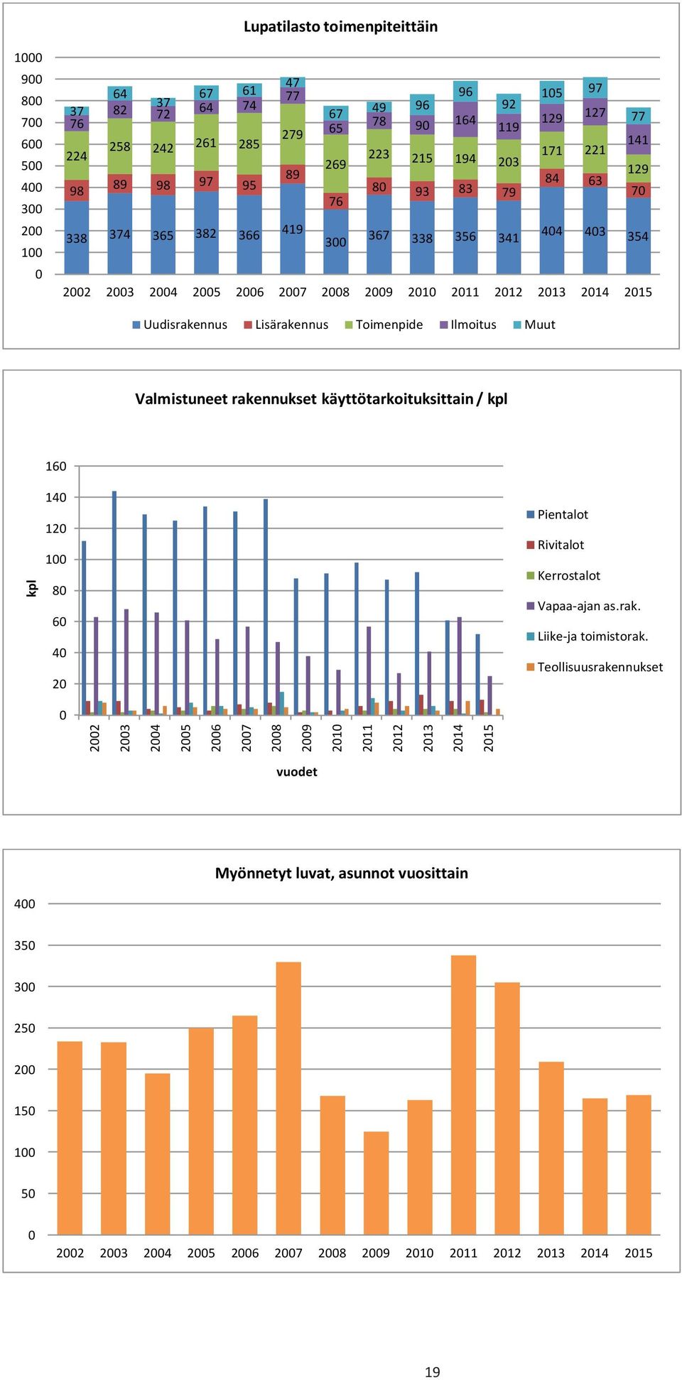 Lupatilasto toimenpiteittäin 1000 900 47 64 67 61 77 96 105 97 800 37 37 82 72 64 74 67 49 96 92 76 78 279 65 90 164 129 127 700 77 119 600 258 242 261 285 141 224 223 171 221 269 215 194 500 203 89