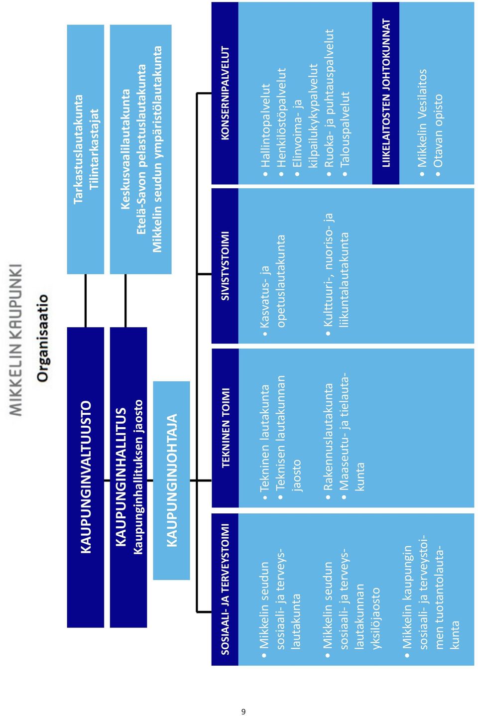 terveyslautakunnan yksilöjaosto Mikkelin kaupungin sosiaali- ja terveystoimen tuotantolautakunta Tekninen lautakunta Teknisen lautakunnan jaosto Rakennuslautakunta Maaseutu- ja tielautakunta