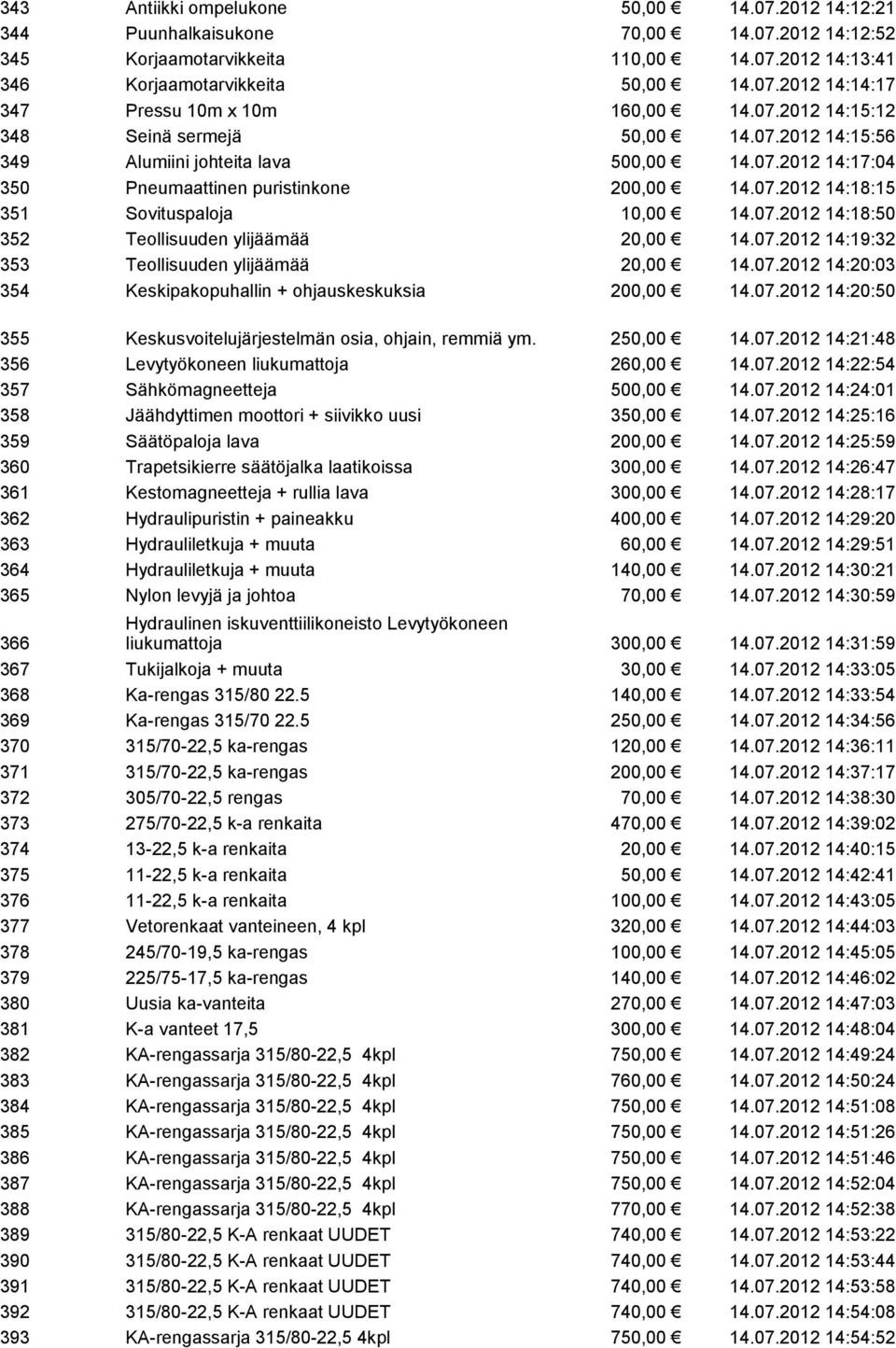 07.2012 14:18:50 352 Teollisuuden ylijäämää 20,00 14.07.2012 14:19:32 353 Teollisuuden ylijäämää 20,00 14.07.2012 14:20:03 354 Keskipakopuhallin + ohjauskeskuksia 200,00 14.07.2012 14:20:50 355 Keskusvoitelujärjestelmän osia, ohjain, remmiä ym.