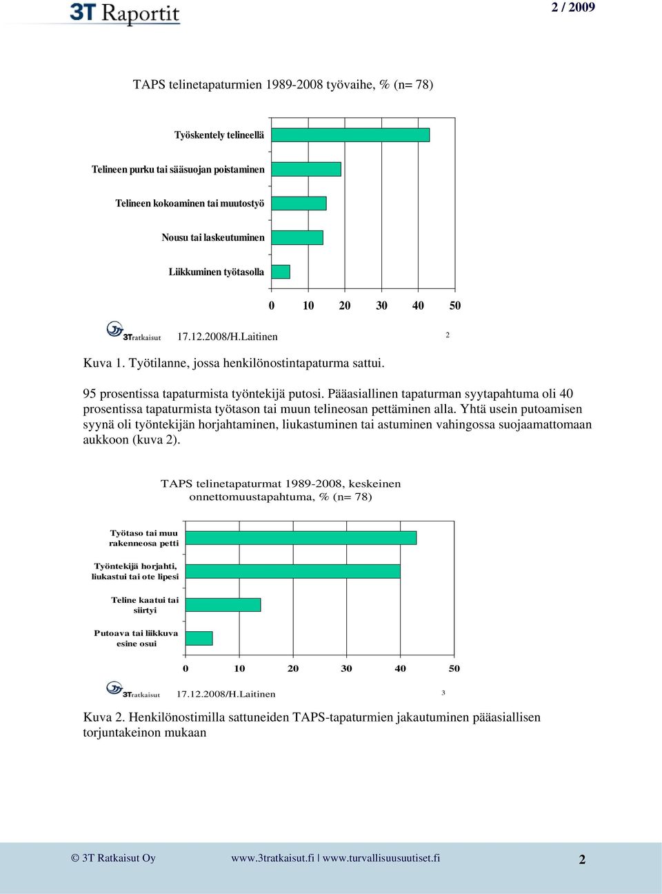 Pääasiallinen tapaturman syytapahtuma oli 40 prosentissa tapaturmista työtason tai muun telineosan pettäminen alla.