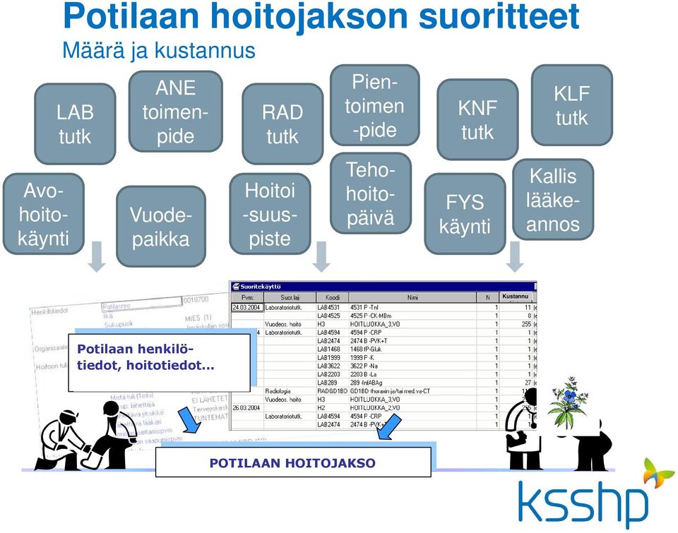 Alihankinta - Muut toiminnot Vuodepaikka ANE toimenpide Pientoimen -pide Avohoitokäynti Tehohoitopäivä Suoritteiden kustannukset: - fp -Glukoosi - P