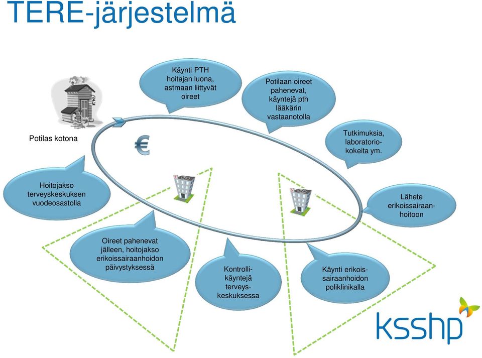 Hoitojakso terveyskeskuksen vuodeosastolla Lähete erikoissairaanhoitoon Oireet pahenevat jälleen,