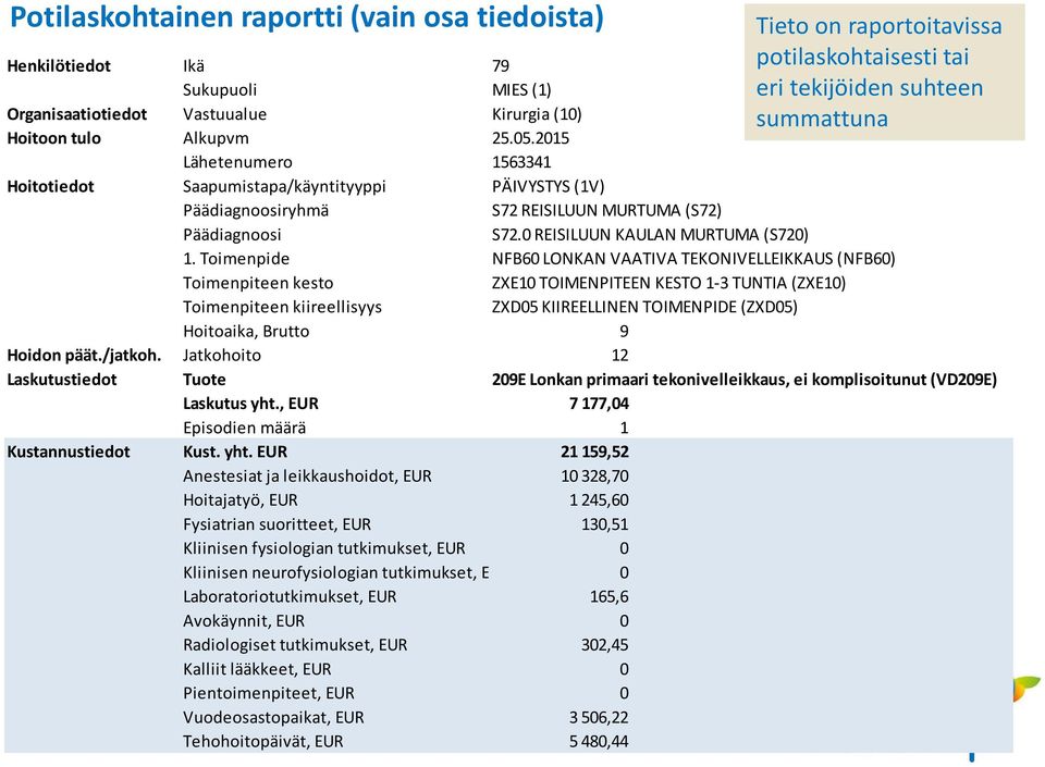 tekijöiden suhteen summattuna S72.0 REISILUUN KAULAN MURTUMA (S720) 1.