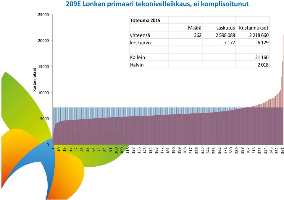 Kallein 21 160 Halvin 2 018 0 Kustannukset 1 10 19 28 37 46 55 64 73 82 91 100 109 118 127 136