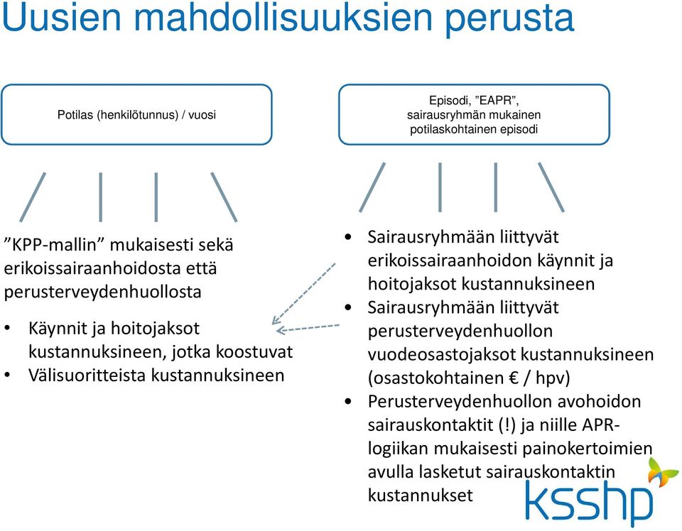 liittyvät erikoissairaanhoidon käynnit ja hoitojaksot kustannuksineen Sairausryhmään liittyvät perusterveydenhuollon vuodeosastojaksot kustannuksineen