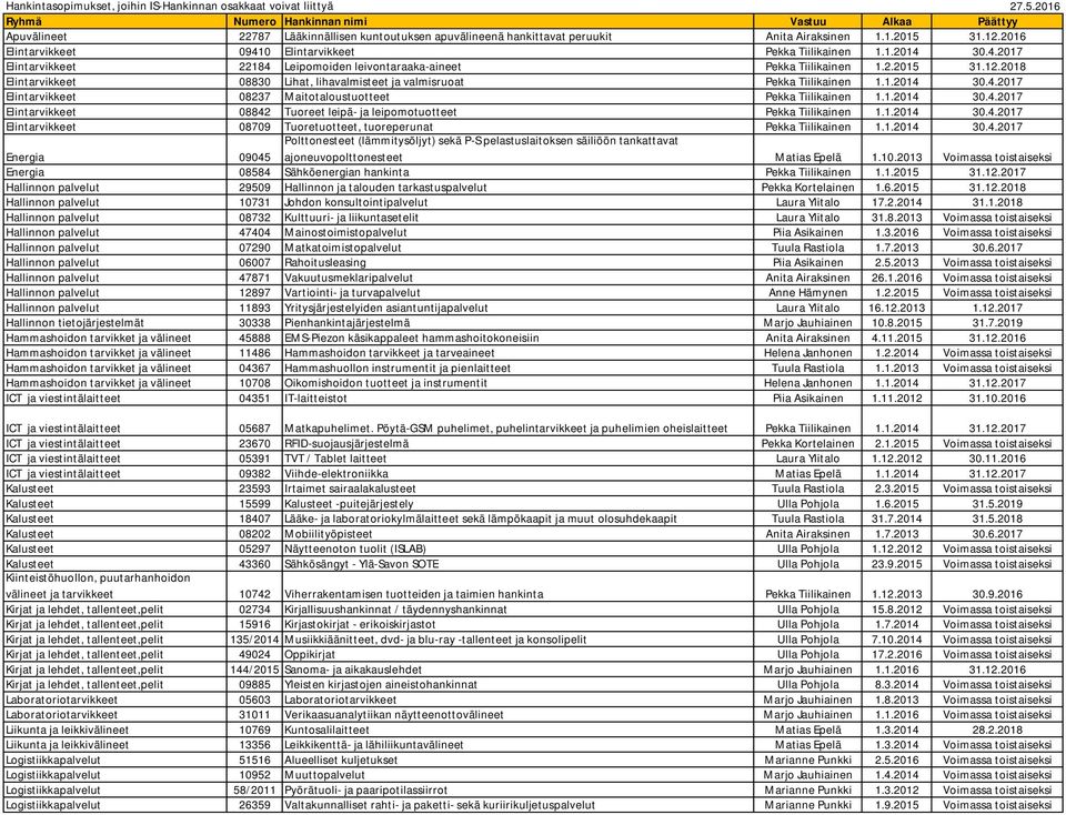 2016 Elintarvikkeet 09410 Elintarvikkeet Pekka Tiilikainen 1.1.2014 30.4.2017 Elintarvikkeet 22184 Leipomoiden leivontaraaka-aineet Pekka Tiilikainen 1.2.2015 31.12.