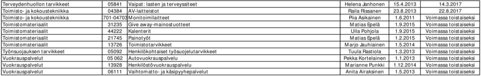 2.2015 Voimassa toistaiseksi Toimistomateriaalit 13726 Toimistotarvikkeet Marjo Jauhiainen 1.5.2014 Voimassa toistaiseksi Työnsuojauksen tarvikkeet 05092 Henkilökohtaiset työsuojelutarvikkeet Tuula Rastiola 1.